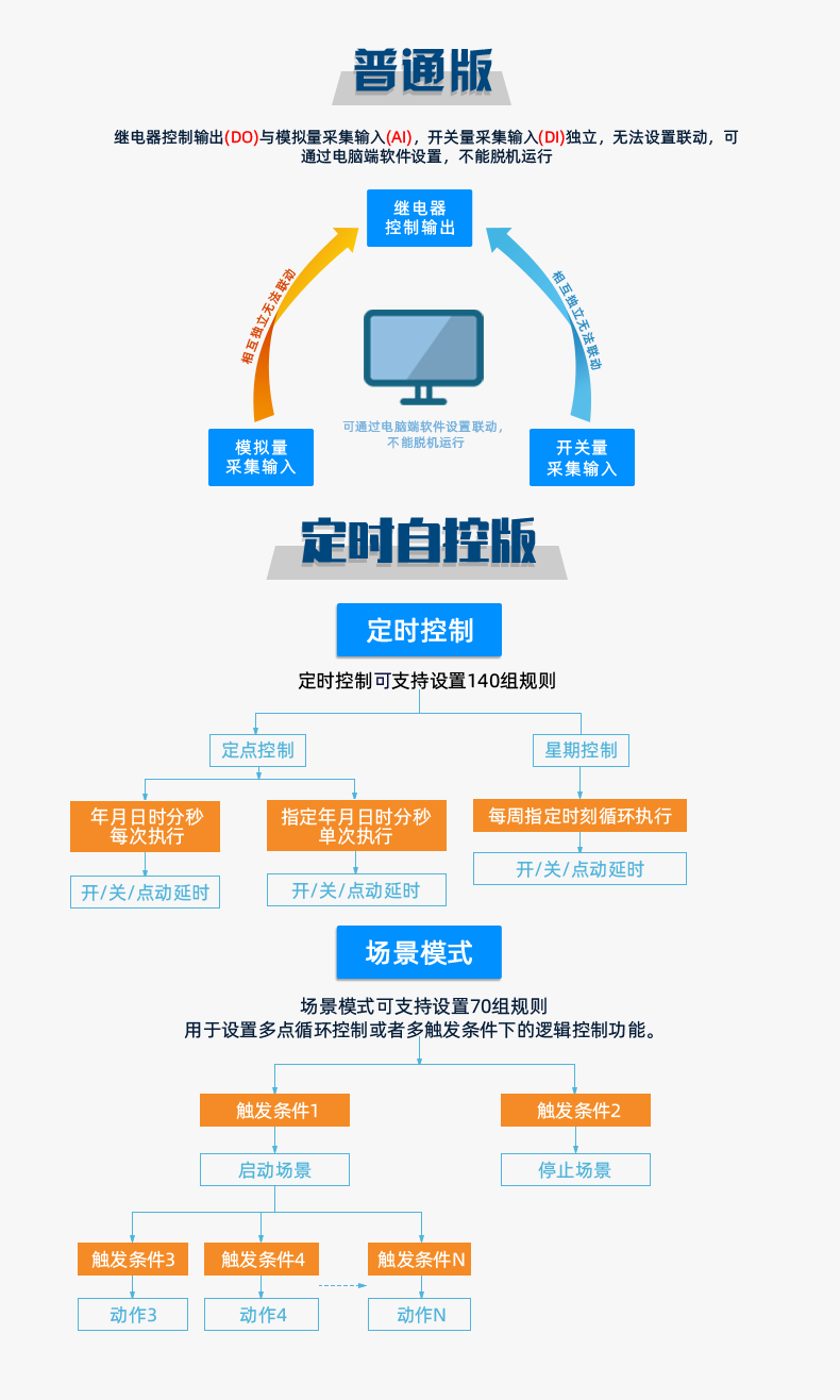 1200D-MT 工業級網絡控制模塊智能自控版