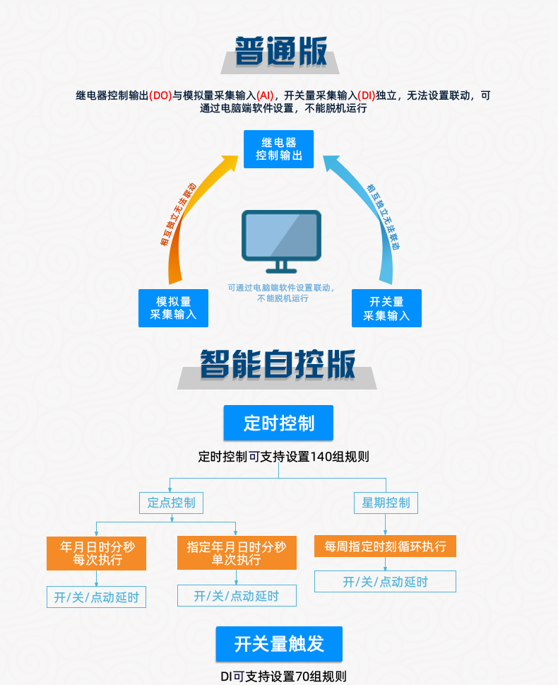 DAM-3232 工業級網絡數採控制器淺顯版