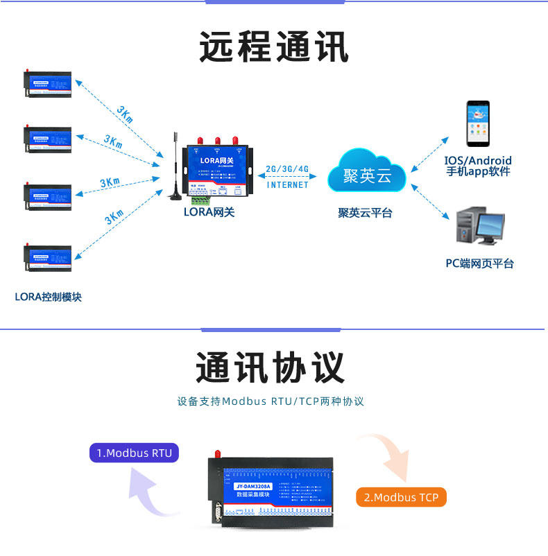 LoRa3208A LoRa無線控制模塊通訊和談