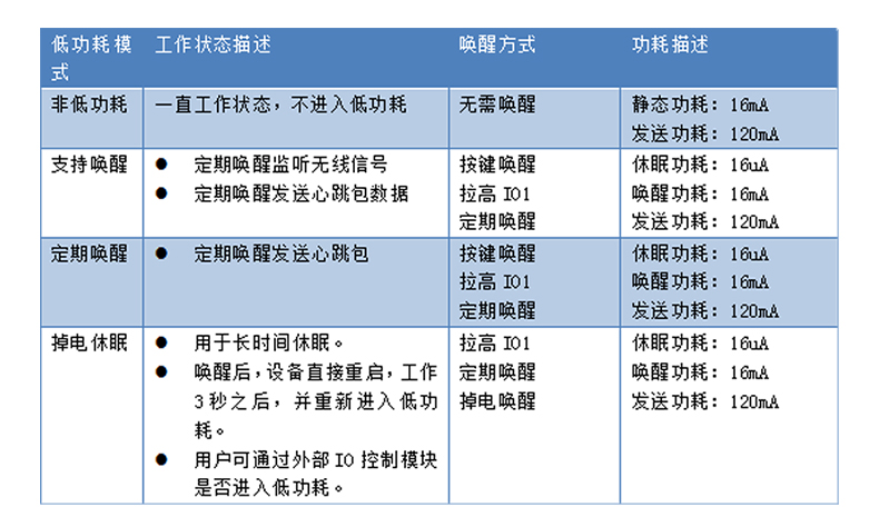 JY-LN031 JY-LoRa擴頻通訊功耗