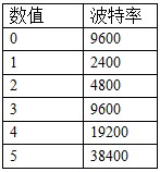 4路觸摸屏 輸入版波特率數值對應表