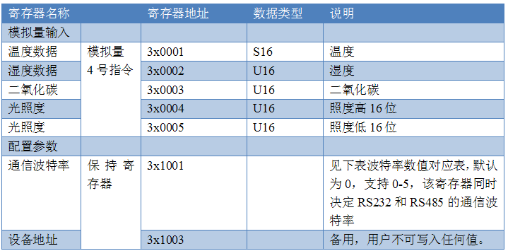 多功傚傳感器MODbus存放器聲明